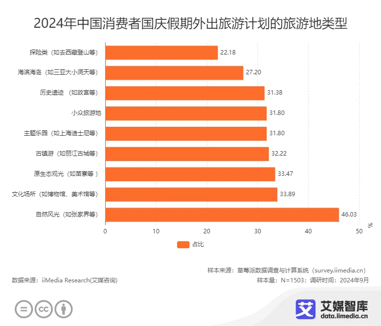完美电竞艾媒咨询 中国国庆十一黄金周旅游出行人群行为调研数据(图10)