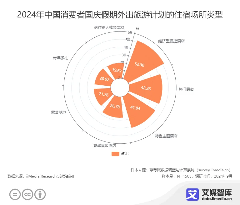 完美电竞艾媒咨询 中国国庆十一黄金周旅游出行人群行为调研数据(图13)