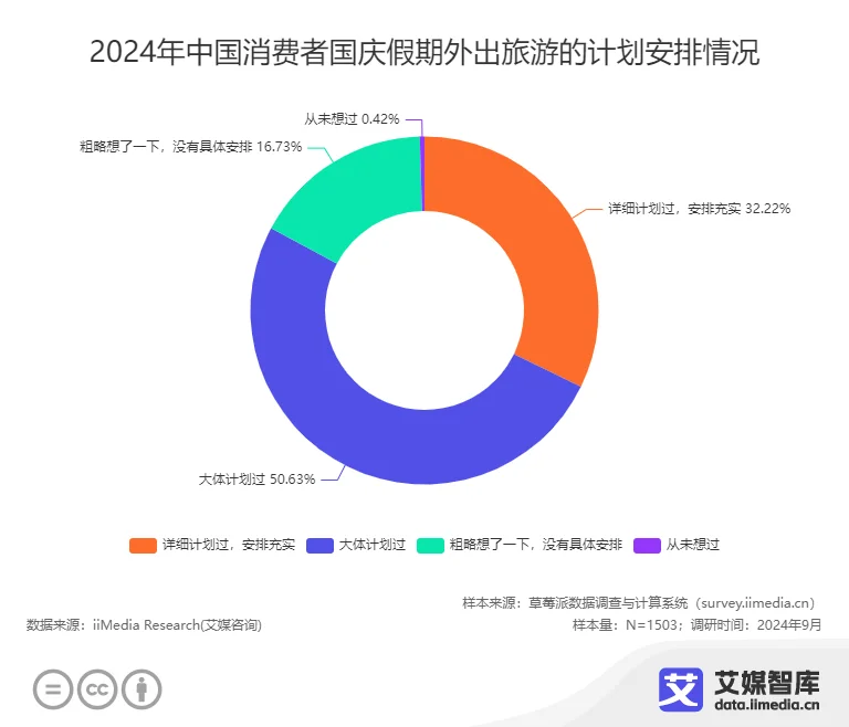 完美电竞艾媒咨询 中国国庆十一黄金周旅游出行人群行为调研数据(图6)