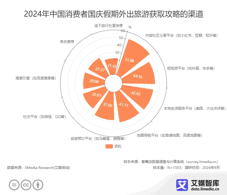 完美电竞艾媒咨询 中国国庆十一黄金周旅游出行人群行为调研数据(图8)