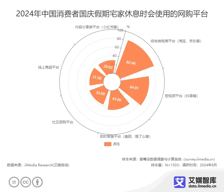 完美电竞艾媒咨询 中国国庆十一黄金周旅游出行人群行为调研数据(图5)