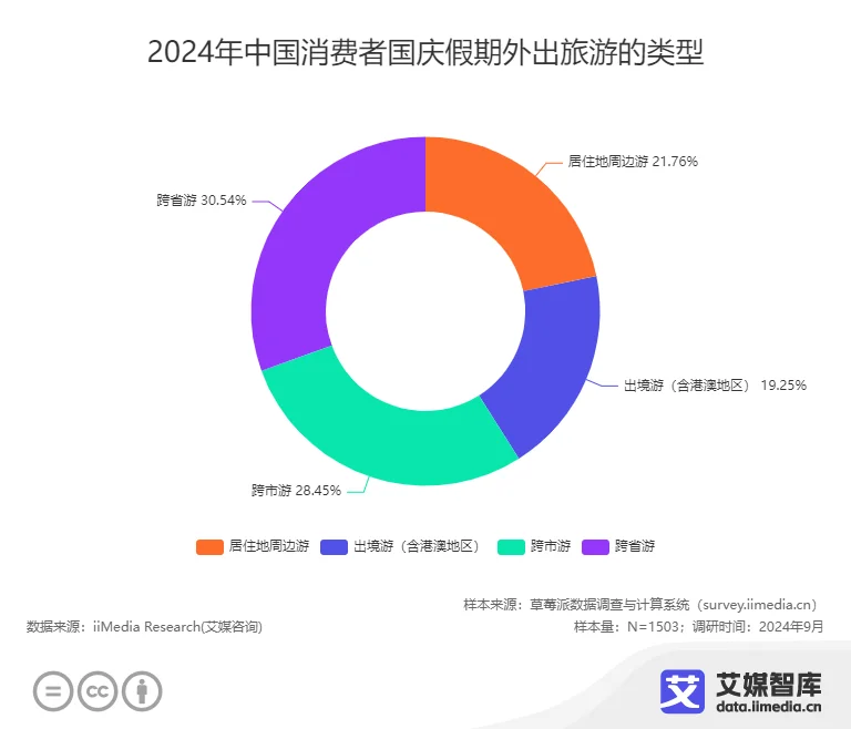完美电竞艾媒咨询 中国国庆十一黄金周旅游出行人群行为调研数据(图9)