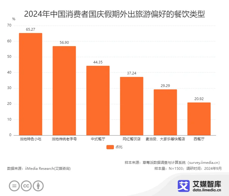 完美电竞艾媒咨询 中国国庆十一黄金周旅游出行人群行为调研数据(图12)