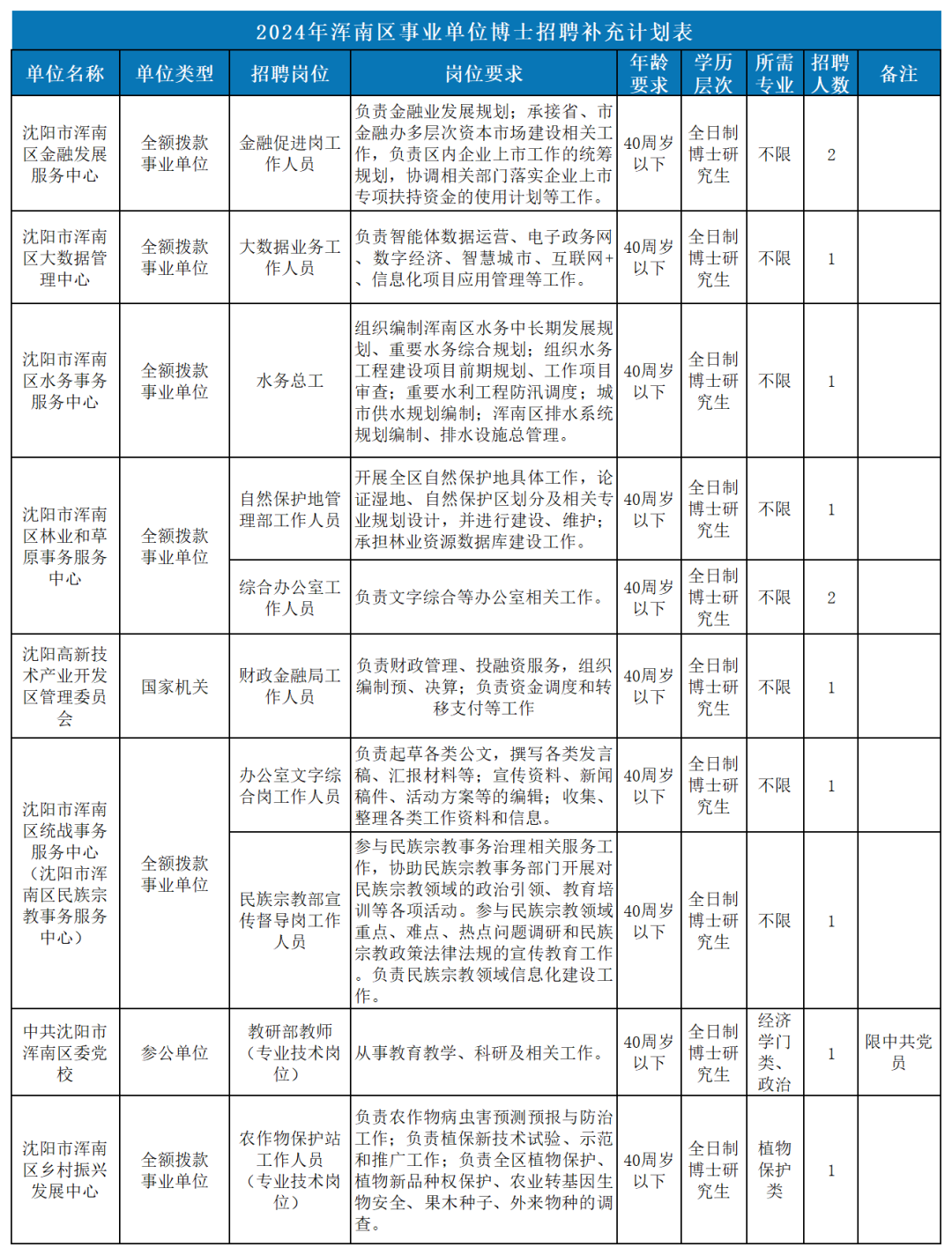 沈阳这些事业单位正在招聘！具体岗位信息公布完美电竞(图5)